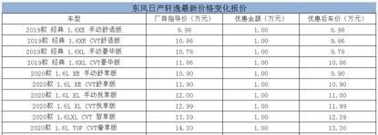 上海5月行情报价：日产轩逸最高现金优惠1万元
