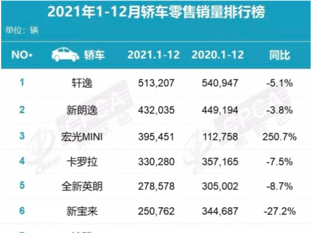 2021年汽车销量榜单出炉，你们猜猜第一名是谁？