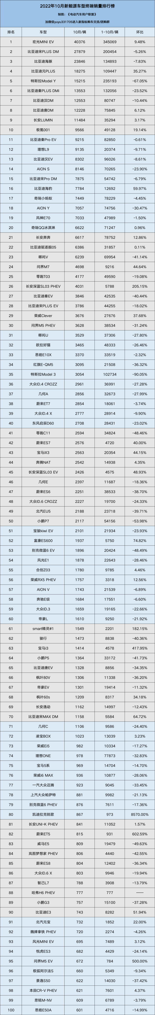 2022年10月中国新能源汽车终端销量排行榜总榜（所有车型在列）