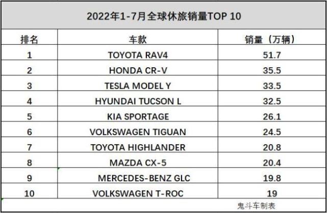 全球最受欢迎SUV销量榜单 CR-V第二 奔驰GLC进前十