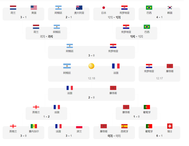 法兰西没有悬念！姆巴佩与梅西会师世界杯决赛！