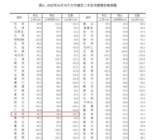 11月深圳房价指数：一手触底回升，二手跌幅扩大
