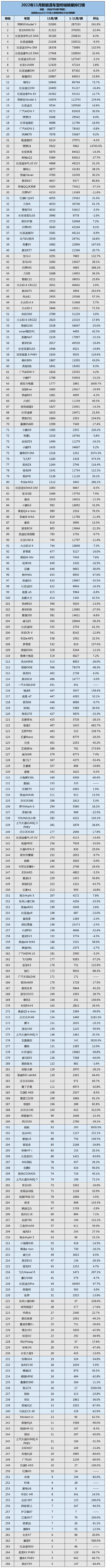 2022年11月中国新能源汽车终端销量排行榜总榜（所有车型在列）