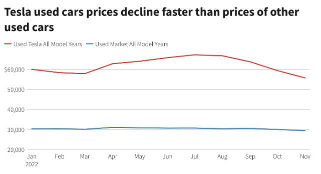 特斯拉二手车价格下跌近 20％，拖累新车需求