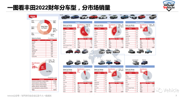 一图看丰田2022财年分车型，分市场销量