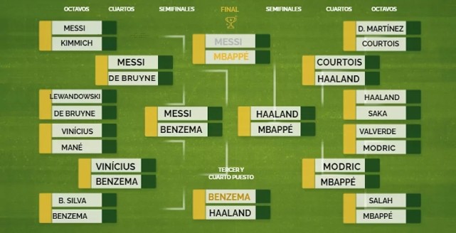 《马卡报》票选2022年世界最佳球员：姆巴佩56％得票击败梅西