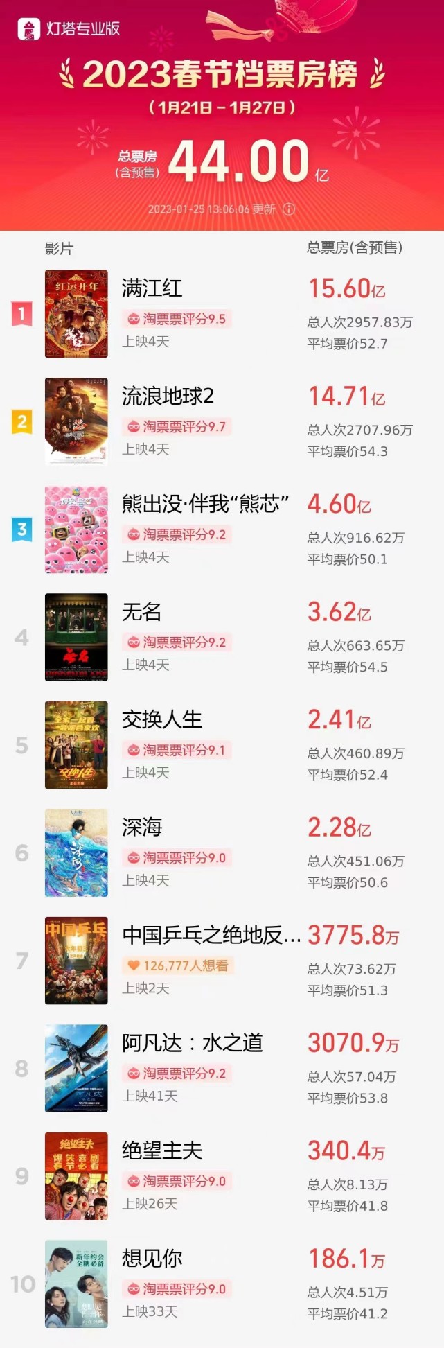 春节档电影总票房破44亿，《满江红》票房突破15亿