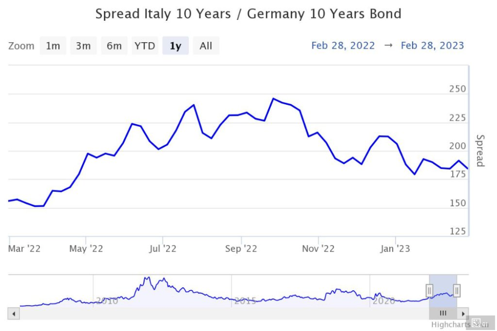 欧央行加息，最先被吓坏的是居然是欧洲高安全性的德国债券？