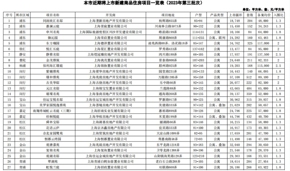 上海推出今年第三批次集中供应楼盘，涉6804套房源
