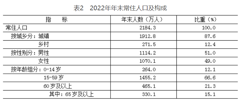 北京2022年末常住人口为2184.3万人，比上年减少4.3万人