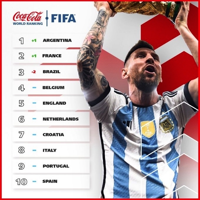 FIFA最新排名：阿根廷时隔6年重返第一！日本进前20，国足跌至第81
