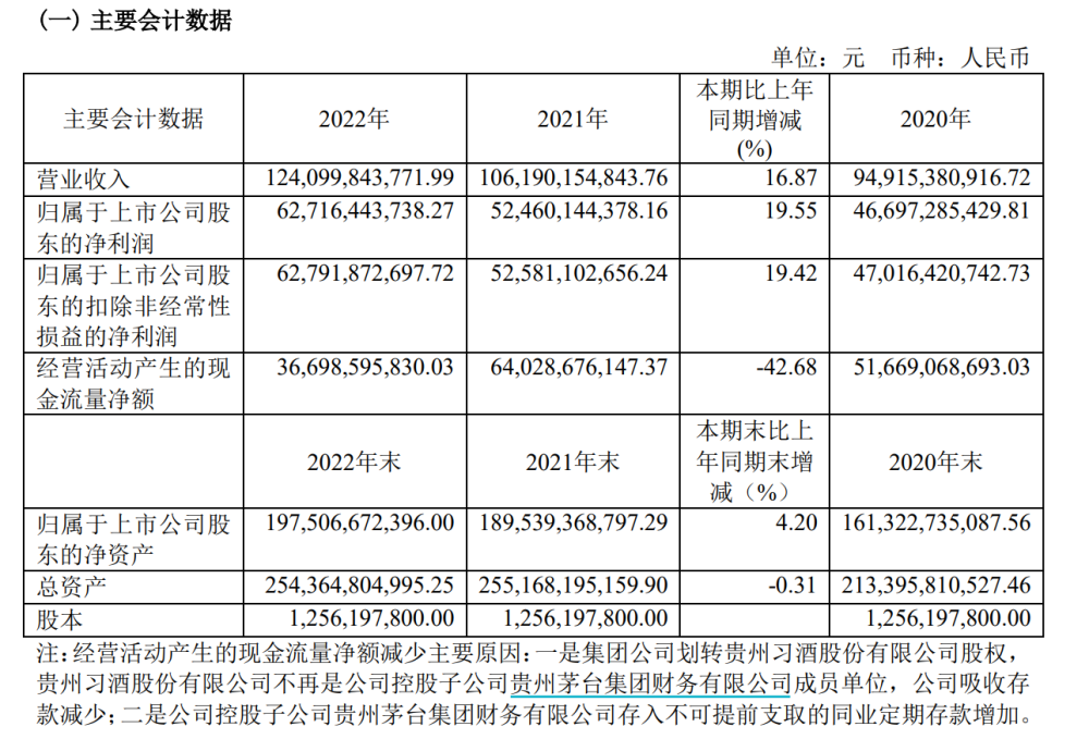 分红325亿元！贵州茅台去年净利增长近20％，今年目标营收增15％