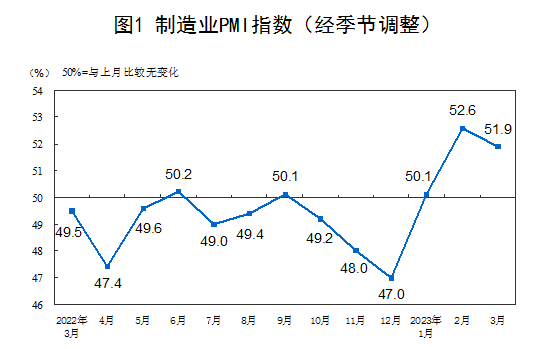 中国3月官方制造业PMI为51.9，比上月下降0.7个百分点