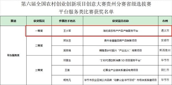 裕沛元科技旗下淘优卖平台荣获第六届全国农村创业创新大赛贵州省第一名
