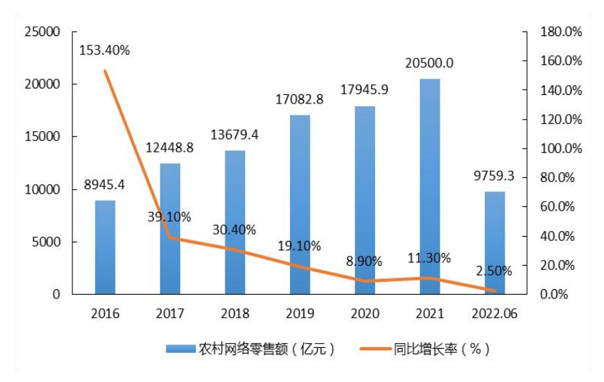 中国农村电子商务发展报告（2021-2022）