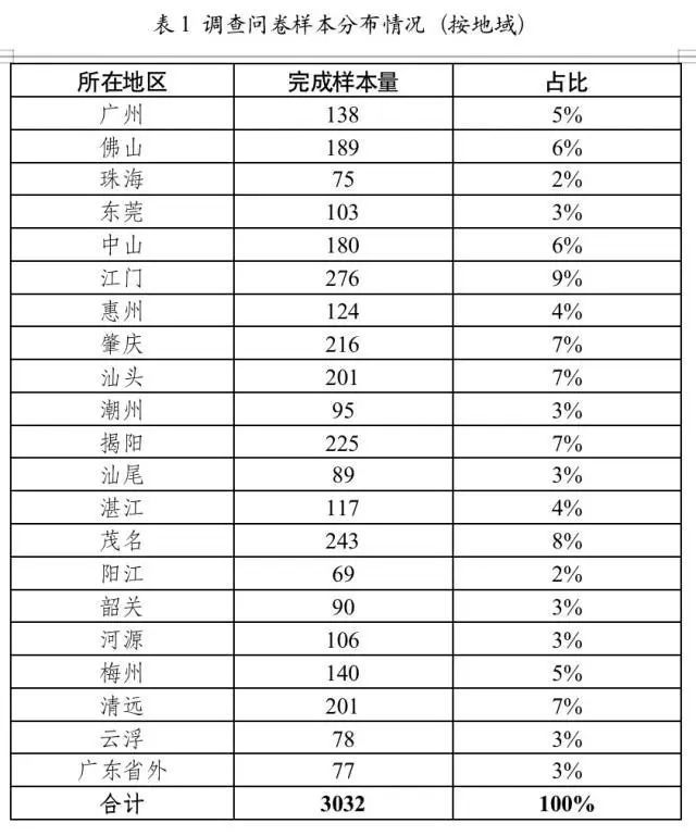 广东消委会发布“农村电商消费”调查报告：75％受访者满意农村电商消费环境