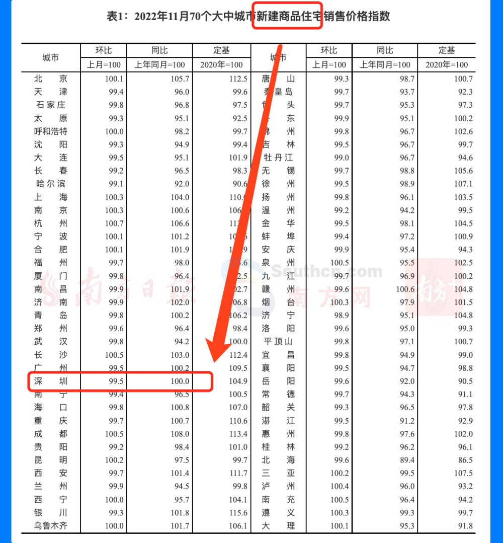 11月房价出炉！深圳二手住宅价格环比跌0.3％，同比跌0.6％
