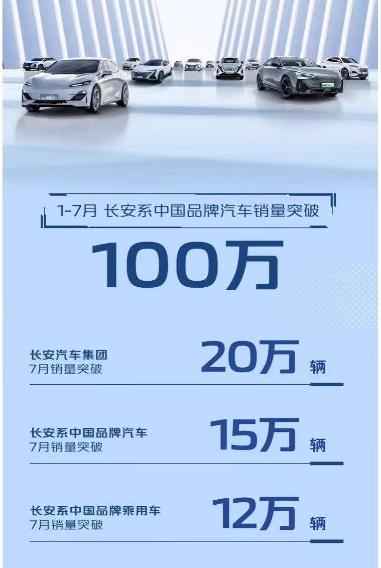 新能源赛道发力 长安汽车爆发！长安系中国品牌七个月累计销量破百万