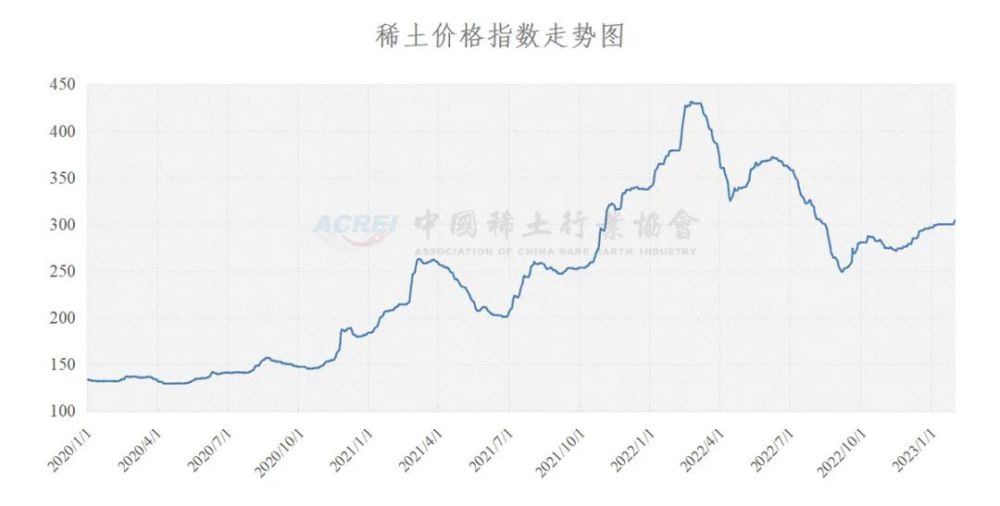 中国稀土行业协会：今日稀土价格指数较昨日上涨2.2点