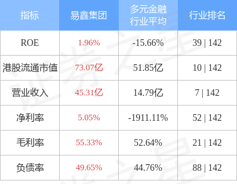 易鑫集团（02858.HK）延续升势，尾盘升约9％，创7个月来新高
