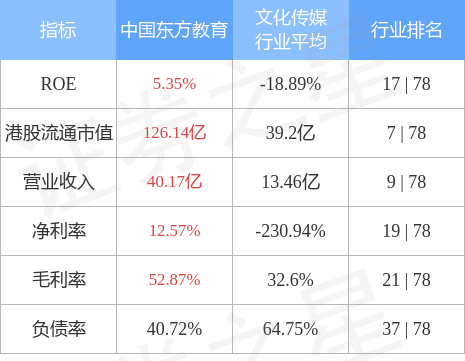 中国东方教育（00667.HK）继续走高，午后逆市升约5％