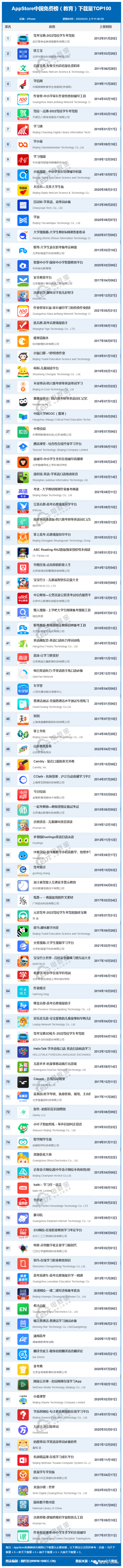 【榜单】6月AppStore中国免费榜（教育）TOP100：作业帮 学小易 小猿搜题等居前十