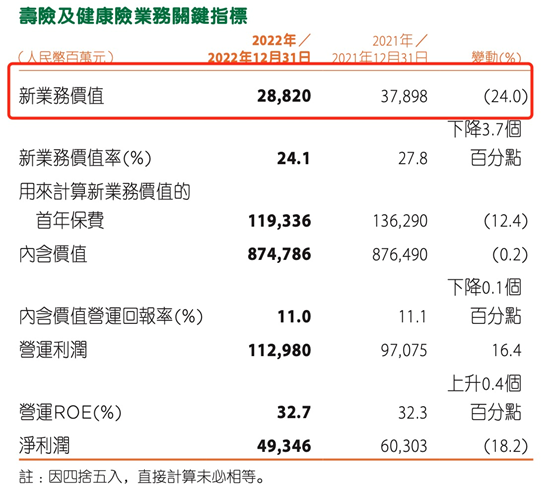 A股首份上市险企年报出炉，中国平安净利同比下降17.6％