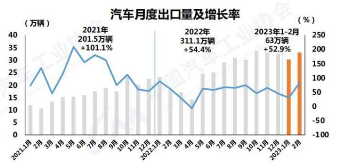 中汽协：2月汽车企业出口32.9万辆 同比增长82.2％
