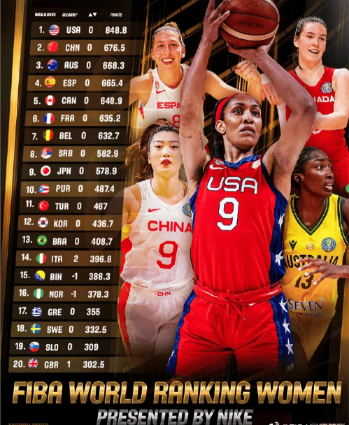 FIBA女篮最新排名：美国女篮断档领先 中国女篮微弱优势世界第2