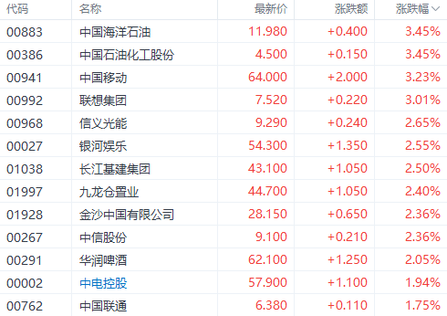 “中字头”带动恒生指数收涨 TVB母公司股价表现最吸晴