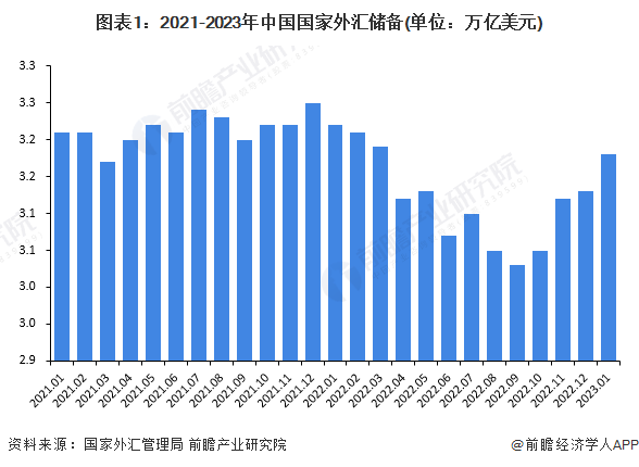 2023年中国金融行业外汇市场概览 外汇储备规模先降后增【组图】