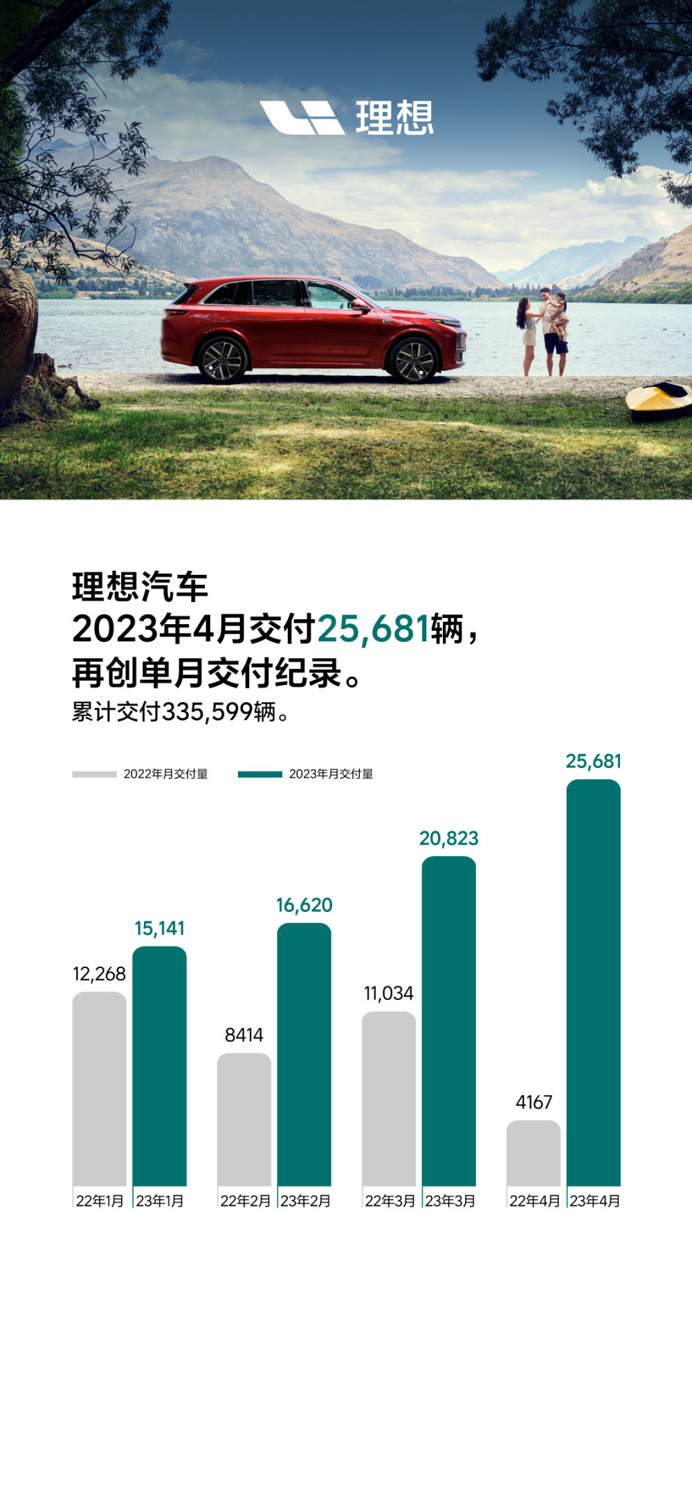 理想汽车4月交付量达25681辆，同比增长516.3％