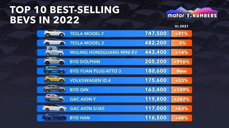 全球电动车销量排行榜：比亚迪最卖座的车排第4，前三到底是谁？