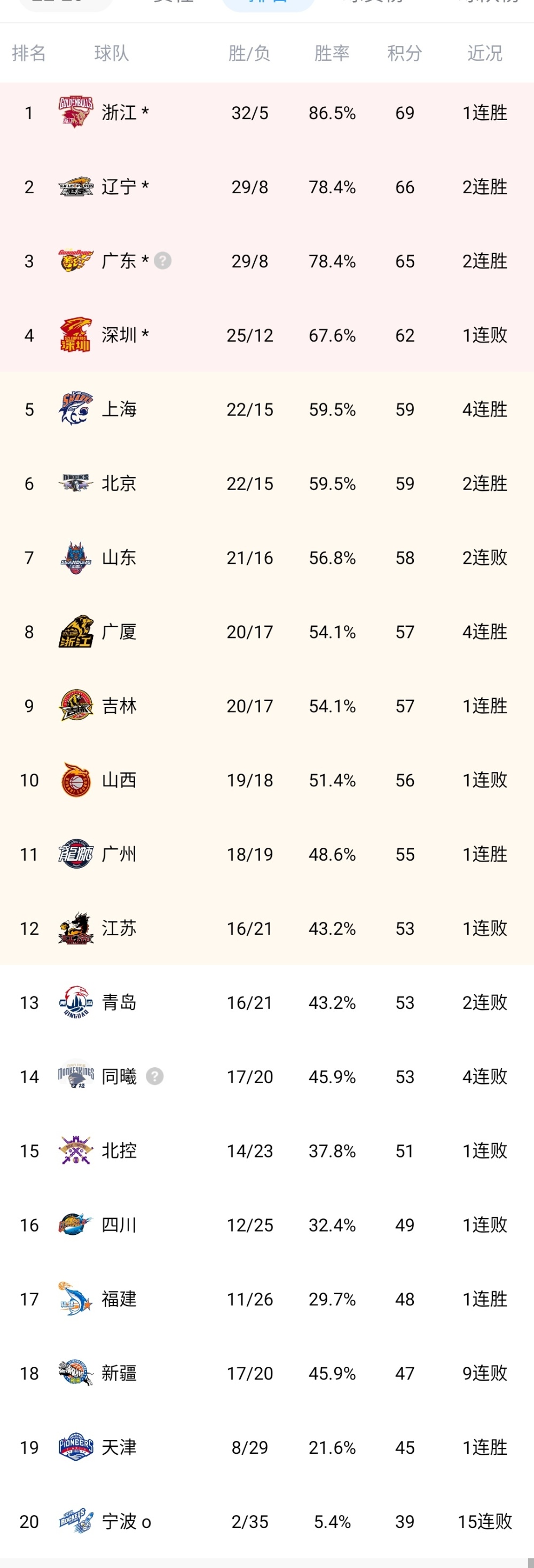 CBA最新积分榜：浙江巩固榜首位置，上海四连胜重返第五，广厦客场首胜重回前八