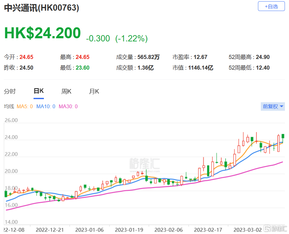瑞银：予中兴通讯（0763.HK）买入评级 目标价升至32港元