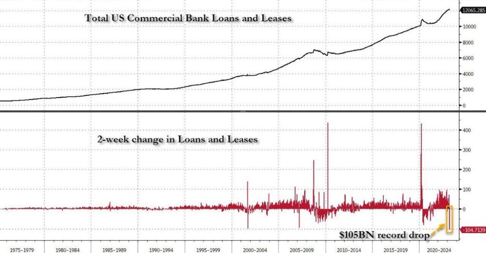 美国银行业贷款“历史级别暴跌”，意味着什么？