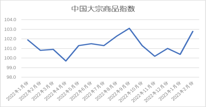 2023年2月份中国大宗商品指数为102.8％