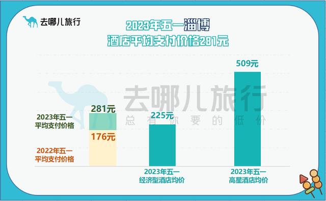 今年“五一”淄博酒店预订量增长18倍 房费均价281元