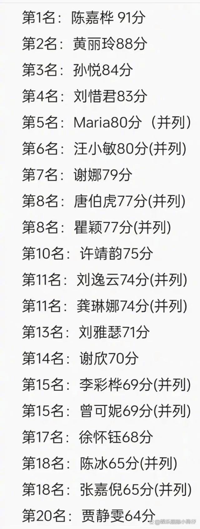 网传《浪姐4》初舞台排名：Ella第一，黄丽玲第二，谢娜第七名！