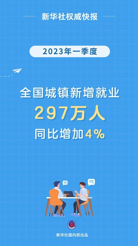 新华社权威快报丨一季度全国城镇新增就业297万人