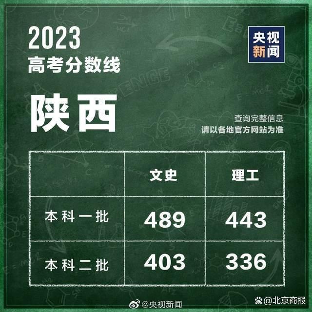 陕西2023高考分数线公布