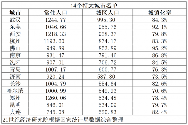 盘点14个特大城市：武汉连续两年人口增幅超百万，莞佛“双子星”城镇化率超90%
