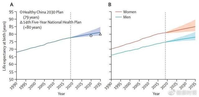 中疾控专家研究：2035年中国人的预期寿命或将增长到81.3岁