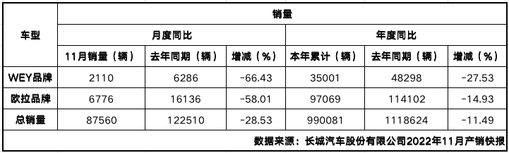 长城汽车11月产销快报：WEY/欧拉品牌同比减少超50％