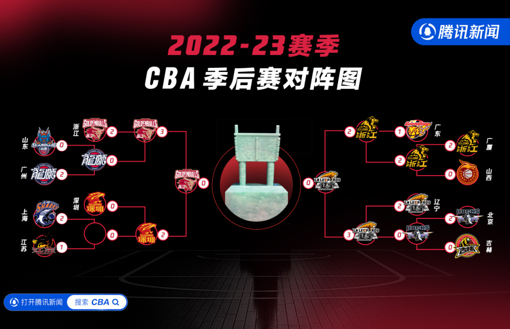 CBA总决赛5月8日打响：浙江比辽宁多一主场 赛制2-2-1-1-1
