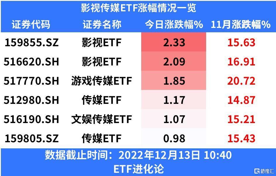 《阿凡达2》预售总票房突破1亿，影视ETF上涨2.33％