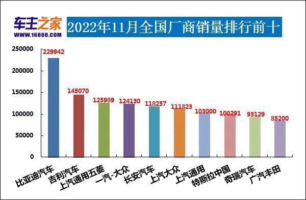 2022年11月汽车销量排行榜 特斯拉中国上榜