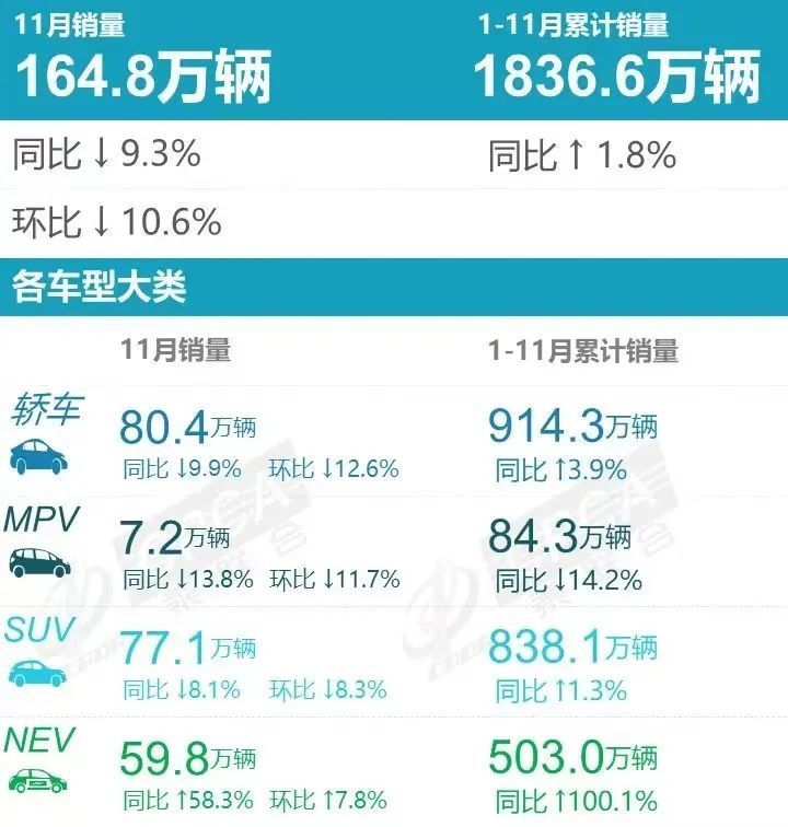 重庆11月销量丨整体不及预期，自主市占率和新能源渗透率新高
