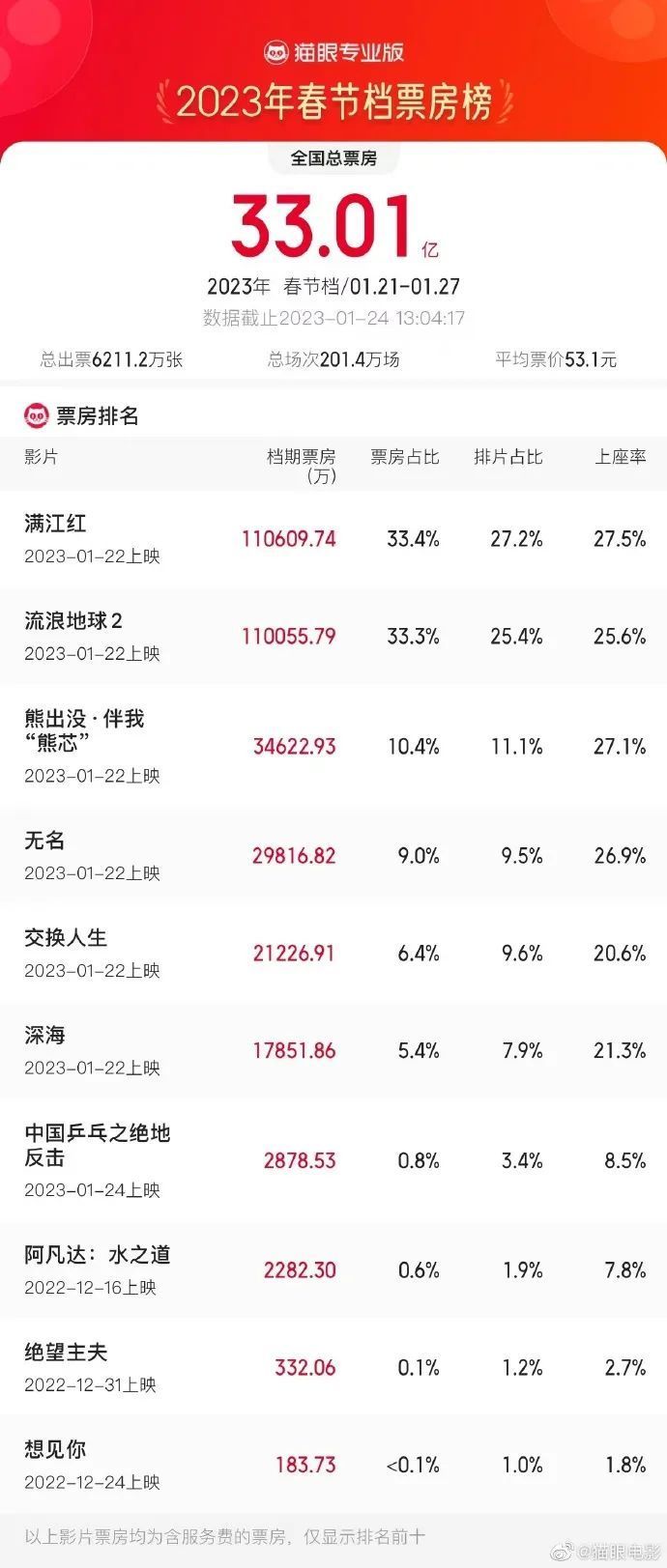【关注】11亿、11亿、33亿！中国影史又多了两部破10亿票房的电影