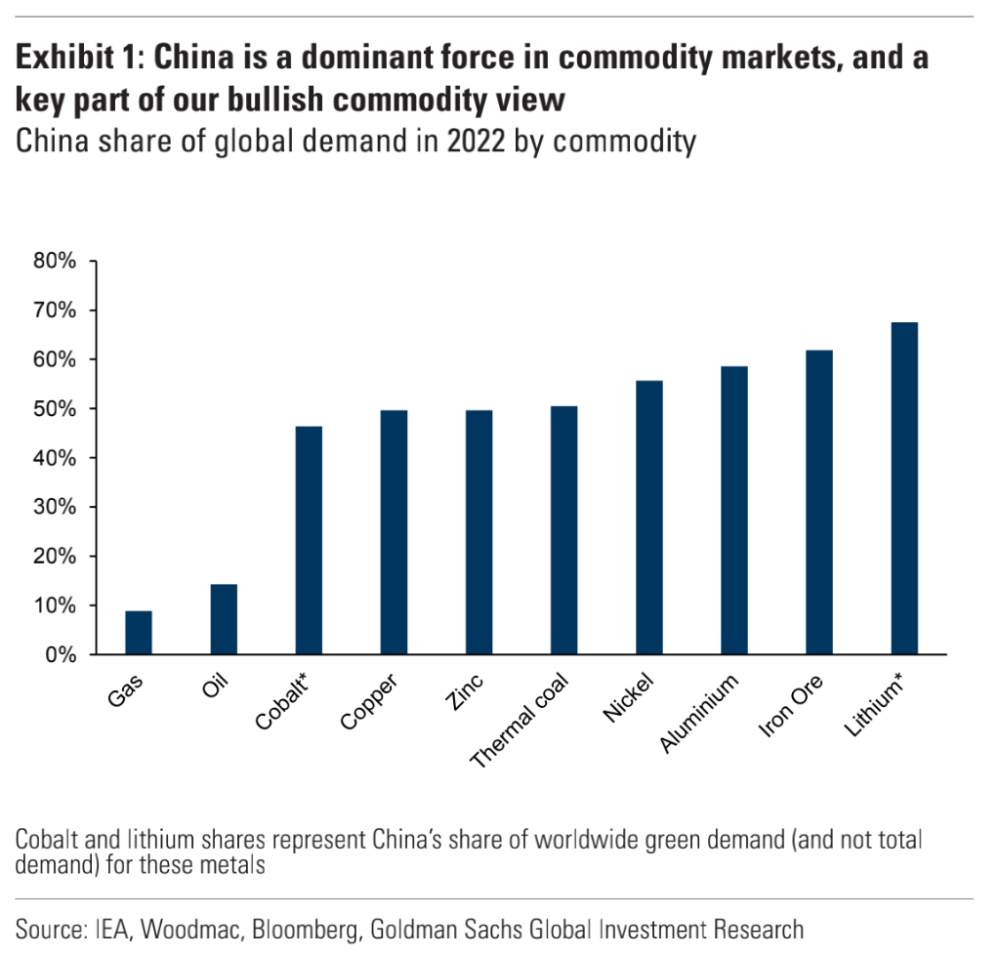 中国改变一切！力挺油铜金，高盛预言：商品将再次超越其他资产